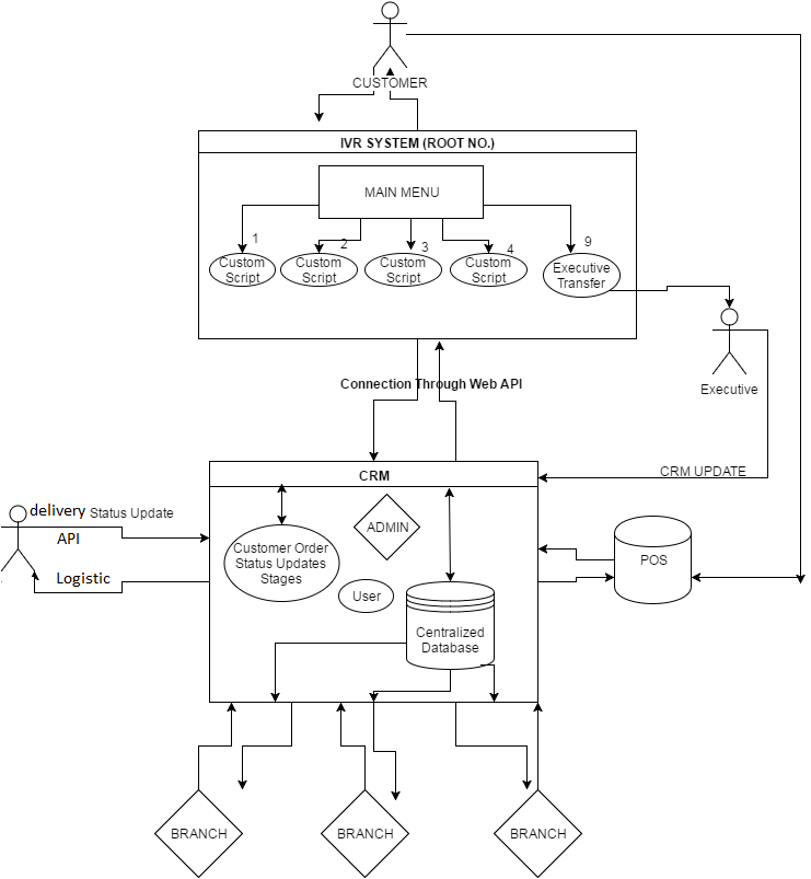 crm-with-ivr