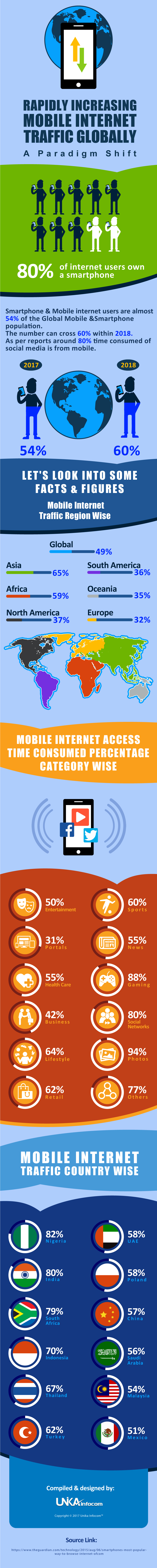 Mobile Internet Traffic INFOGRAPHICE