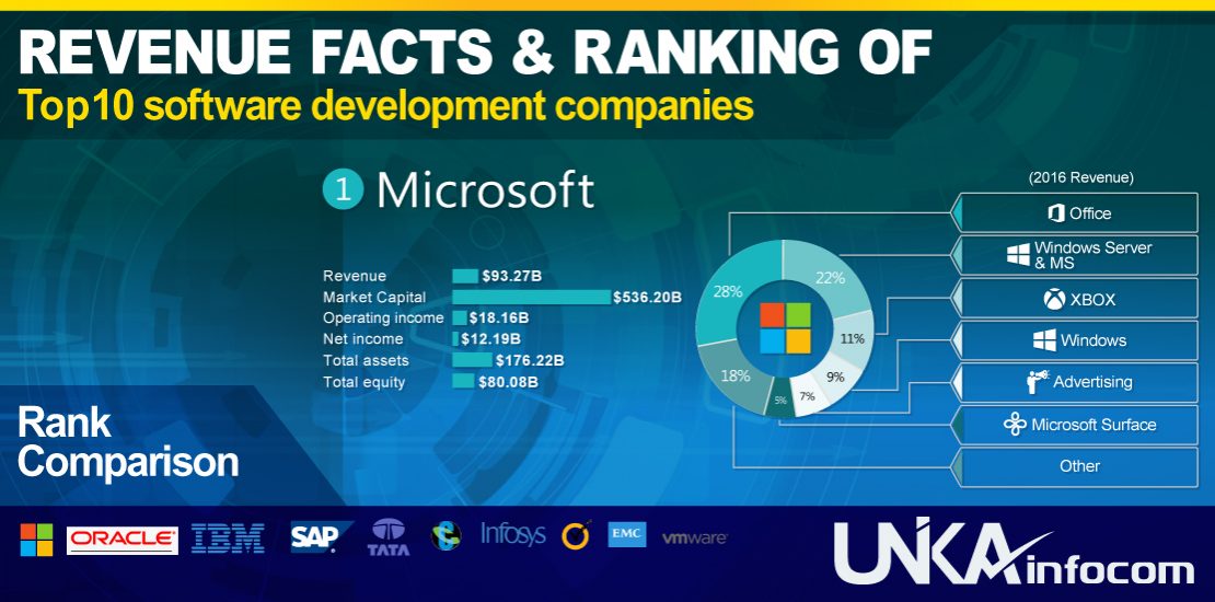 Revenue-Facts-&-Ranking-of Top 10 Software Development Companies