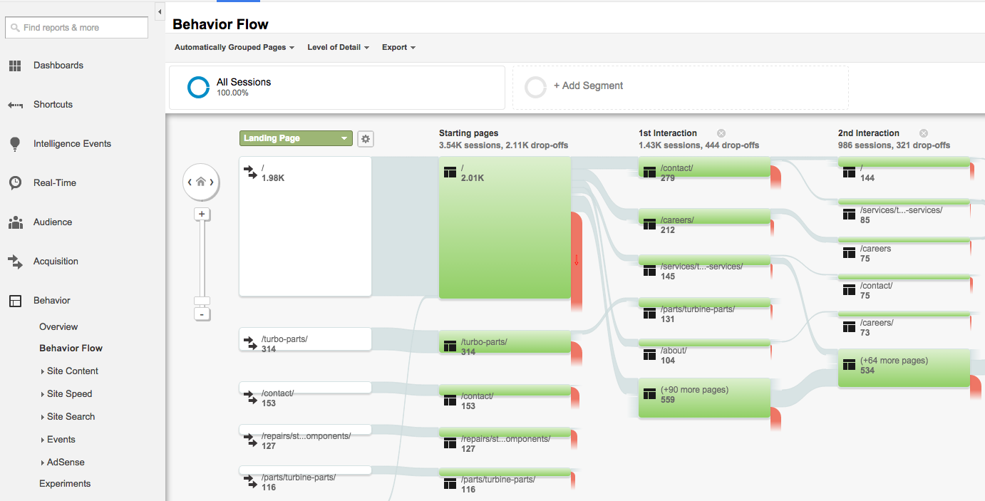 google analytics behavior flow