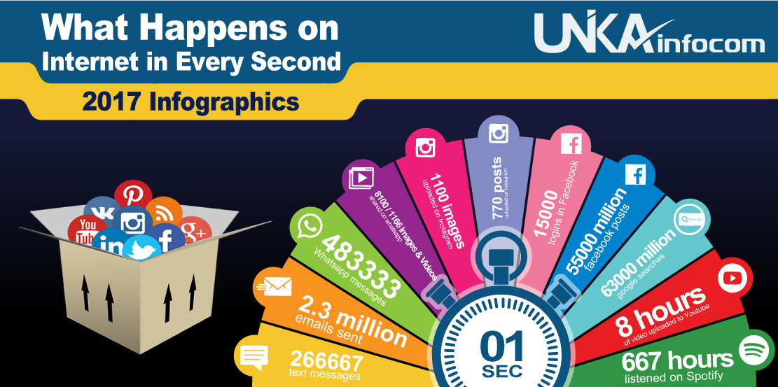 What Happens Online in Every Second Infographics 2017