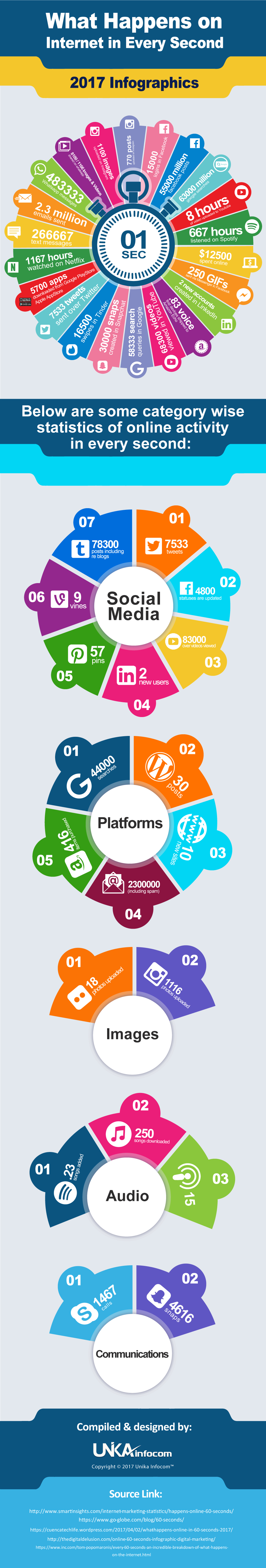 What Happens on internet every second