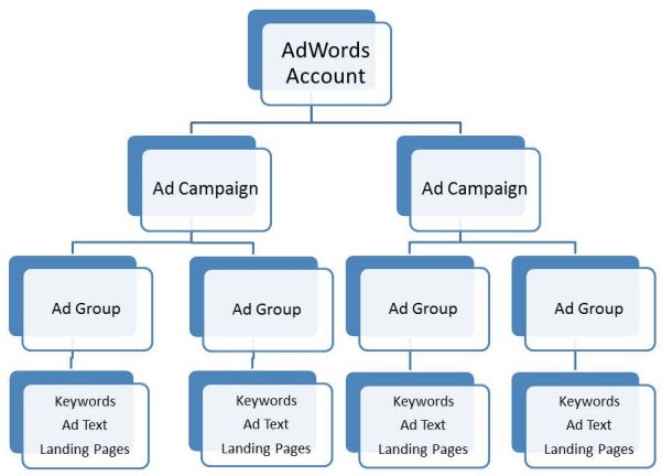 AdWords PPC Model