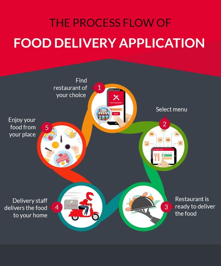 Food ordering process