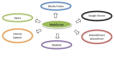 webdriver framework