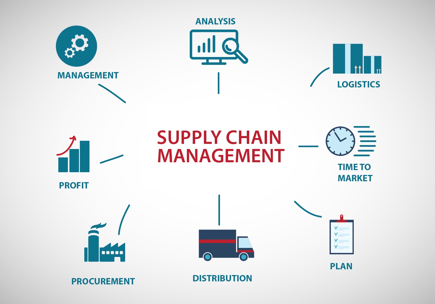 supply chain management